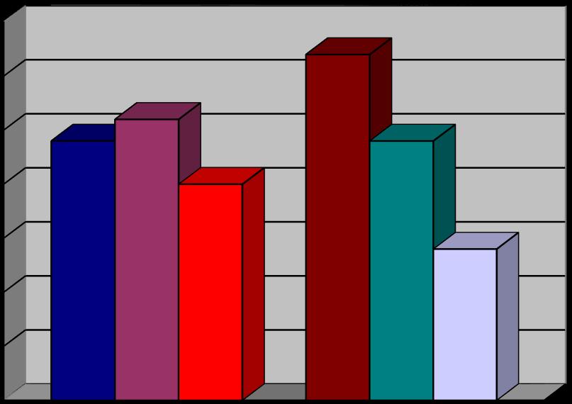 60 ΛΜΚ) βρέθηκαν 32 ασθενείς (ποσοστό 45,7 %), με βαθμό 2 24 ασθενείς (ποσοστό 34,3 %), ενώ με βαθμό 3 (δέσμες πεπαχυμένων-πυκνών ΛΜΚ) 14 ασθενείς (ποσοστό 20 %).