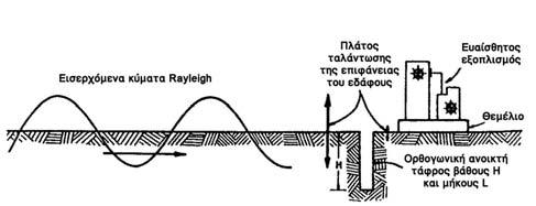 Ενεργητική προστασία Παθητική προστασία Σχήµα 1. Eνεργητική και παθητική µόνωση έναντι ανθρωπογενών εδαφικών ταλαντώσεων µε χρήση ανοικτών τάφρων. Figure 1.