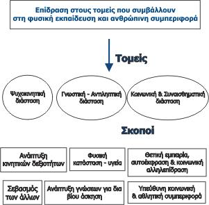 1.5 Σκοποί, στόχοι και επιδιώξεις στη Φυσική Αγωγή 1.5.1 Οι Σκοποί στη Φυσική Αγωγή Όλα τα παραπάνω συγκλίνουν πάντα σε έναν κυρίαρχο στόχο που είναι η μεταφορά της μάθησης σε πραγματικές συνθήκες εφαρμογής.