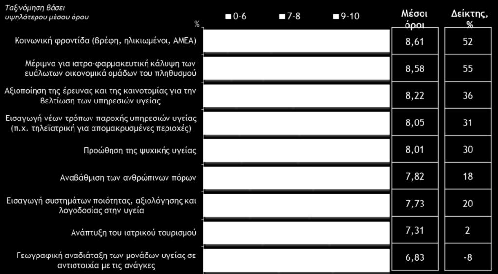 Οι παράμετροι που αφορούν στην Κοινωνική Φροντίδα καθώς και στη Μέριμνα για Ιατροφαρμακευτική Κάλυψη των Ευάλωτων Ομάδων του Πληθυσμού εμφανίζουν τους υψηλότερους μέσους όρους, ενώ ο Δείκτης