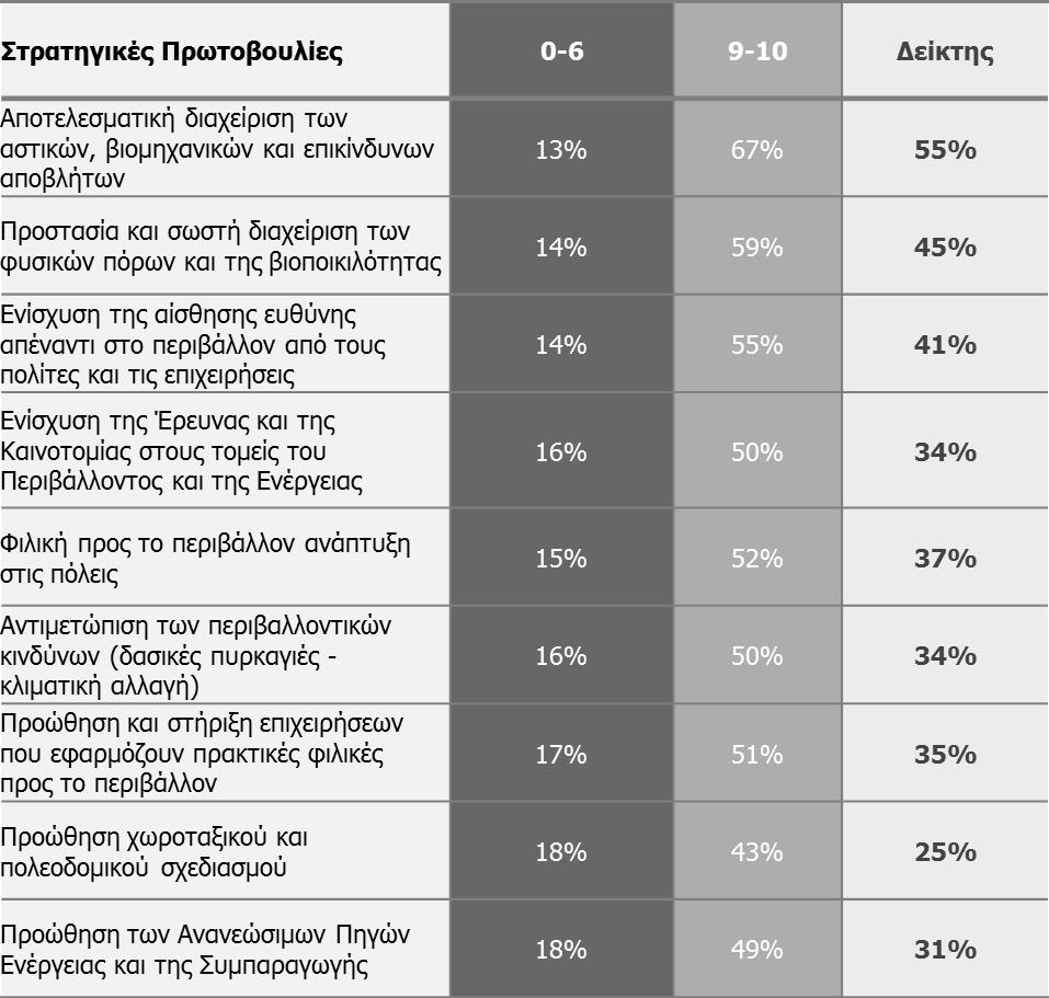 Πίνακας 2. Ανάλυση του Δείκτη Προτεραιότητας για τις περιβαλλοντικές πολιτικές πρωτοβουλίες για το σύνολο του δείγματος.