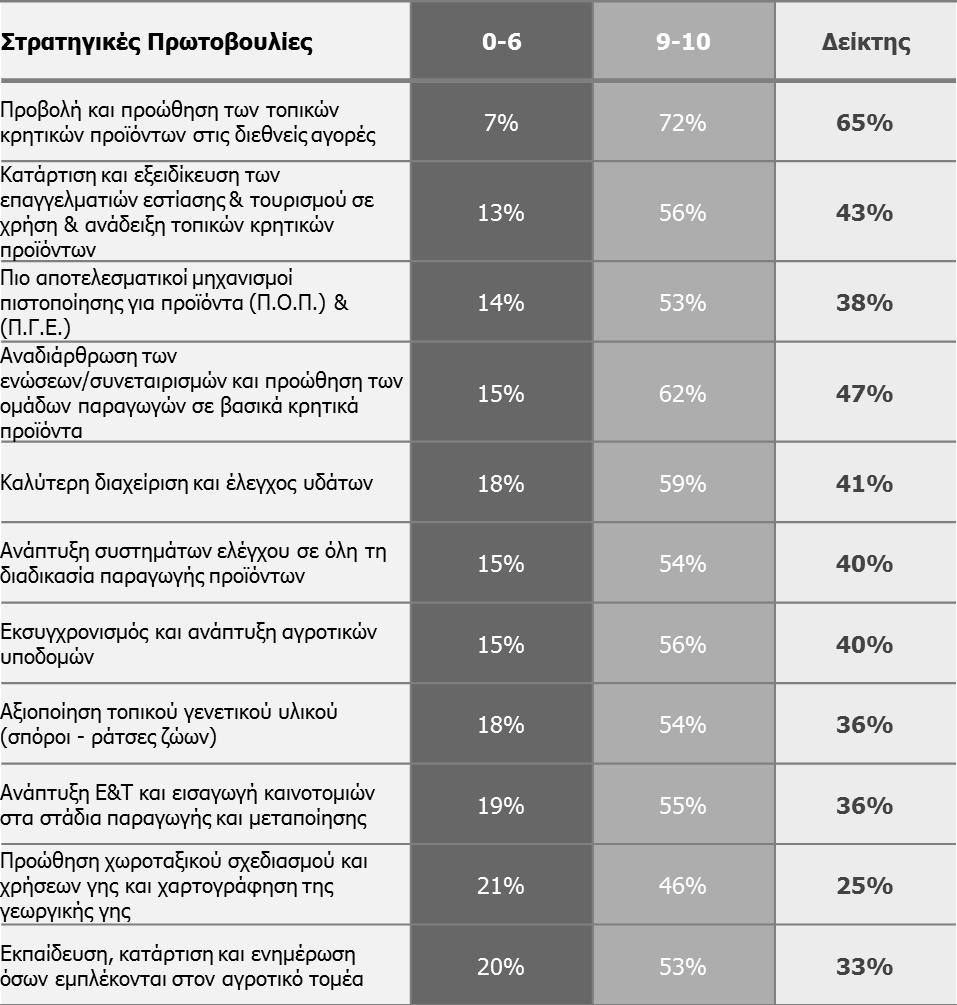 Πίνακας 3. Ανάλυση του Δείκτη Προτεραιότητας για την Αγροτική Πολιτική στο σύνολο του δείγματος.