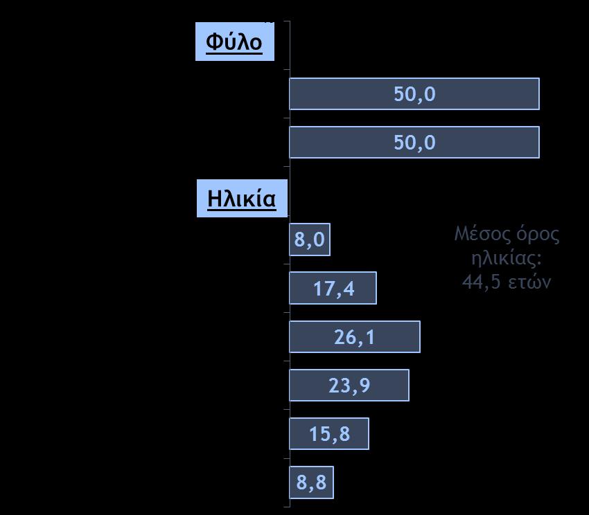 3. ΑΠΟΤΕΛΕΣΜΑΤΑ Προφίλ ερωτώμενων Δημογραφικό προφίλ Το δείγμα της έρευνας είναι μοιρασμένο σε σχέση με το φύλο.