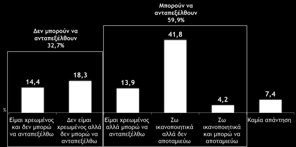 Γράφημα 4. Αυτοπροσδιορισμός οικονομικής κατάστασης ερωτώμενων. 3.1. Ο ΤΟΜΕΑΣ ΤΗΣ ΥΓΕΙΑΣ Βαθμός Ικανοποίησης Η συνολική ικανοποίηση των κατοίκων της Κρήτης από τον τομέα της Υγείας είναι χαμηλή.