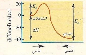 + 40kJ/mol ΔH = أمامي + 80kJ/mol Ea = 70 kj/mol Ea = 20