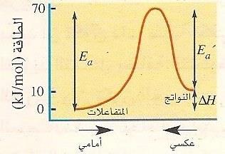 قيم E a و a' E أ ل ΔH= 10kJ/mol عكسي ΔH = 40kJ/mol عكسي ΔH =