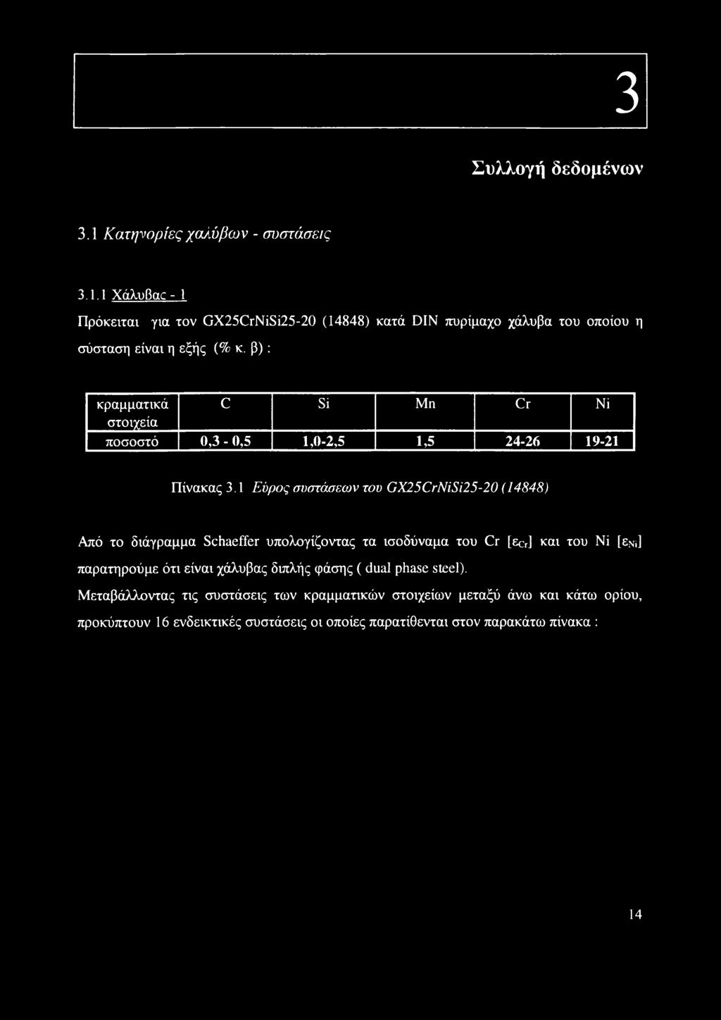 1 Εύρος συστάπεων του GX25CrNiSi25-20 (14848) Από το διάγραμμα Schaeffer υπολογίζοντας τα ισοδύναμα του Cr [εο] και του Νί [ε.