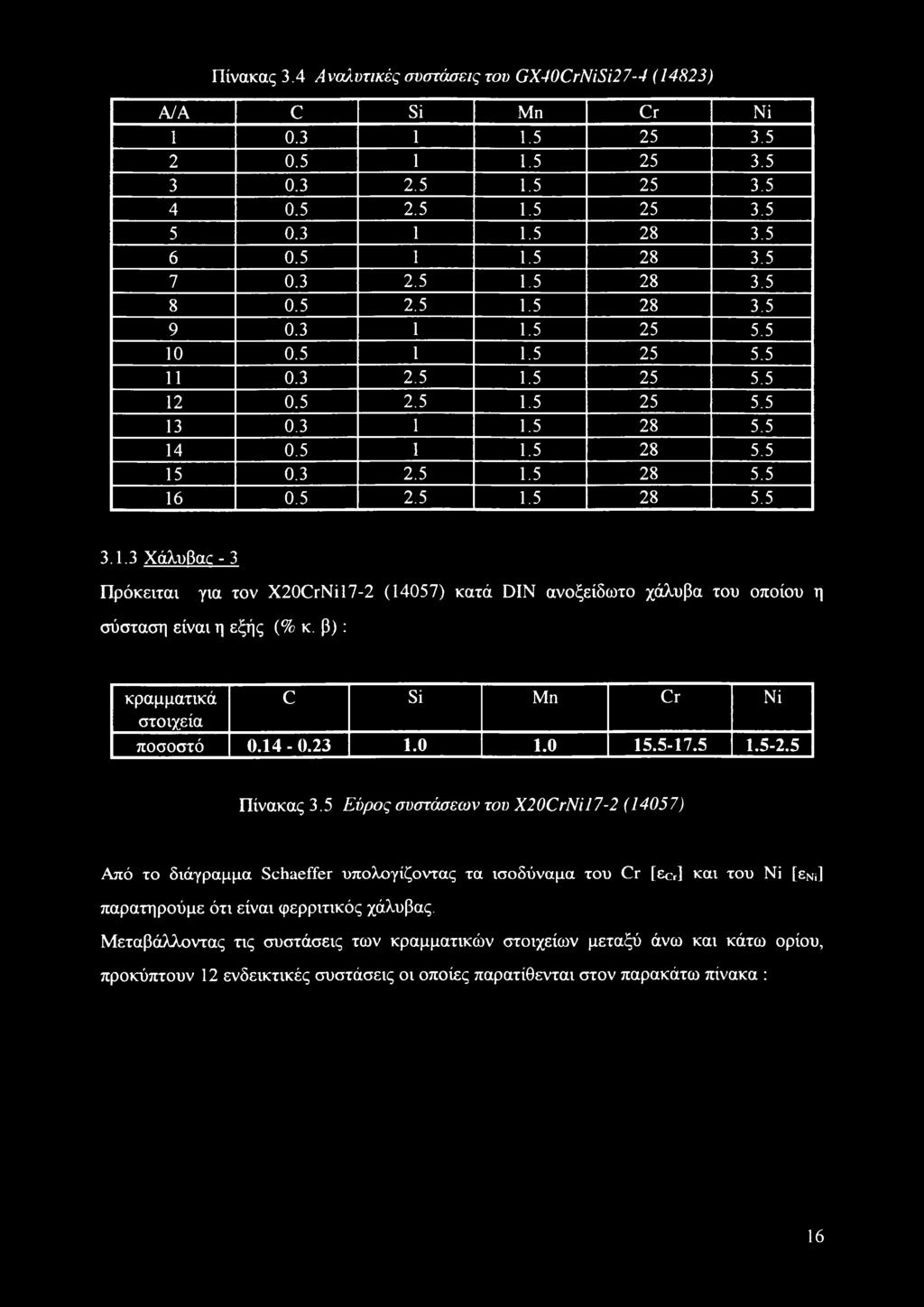 1.3 Χάλυβαο - 3 Πρόκειται για τον X20CrNil7-2 (14057) κατά DIN ανοξείδωτο χάλυβα του οποίου η σύσταση είναι η εξής (% κ. β): κραμματικά C Si Μη Cr Νΐ στοιχεία ποσοστό 0.14-0.23 1.0 1.0 15.5-17.5 1.