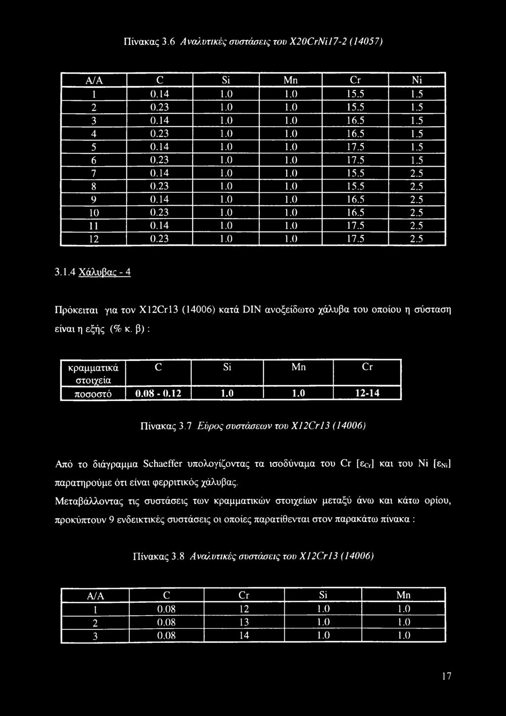 β): κραμματικά C Si Μη Cr στοιχεία ποσοστό 0.08-0.12 1.0 1.0 12-14 Πίνακας 3.