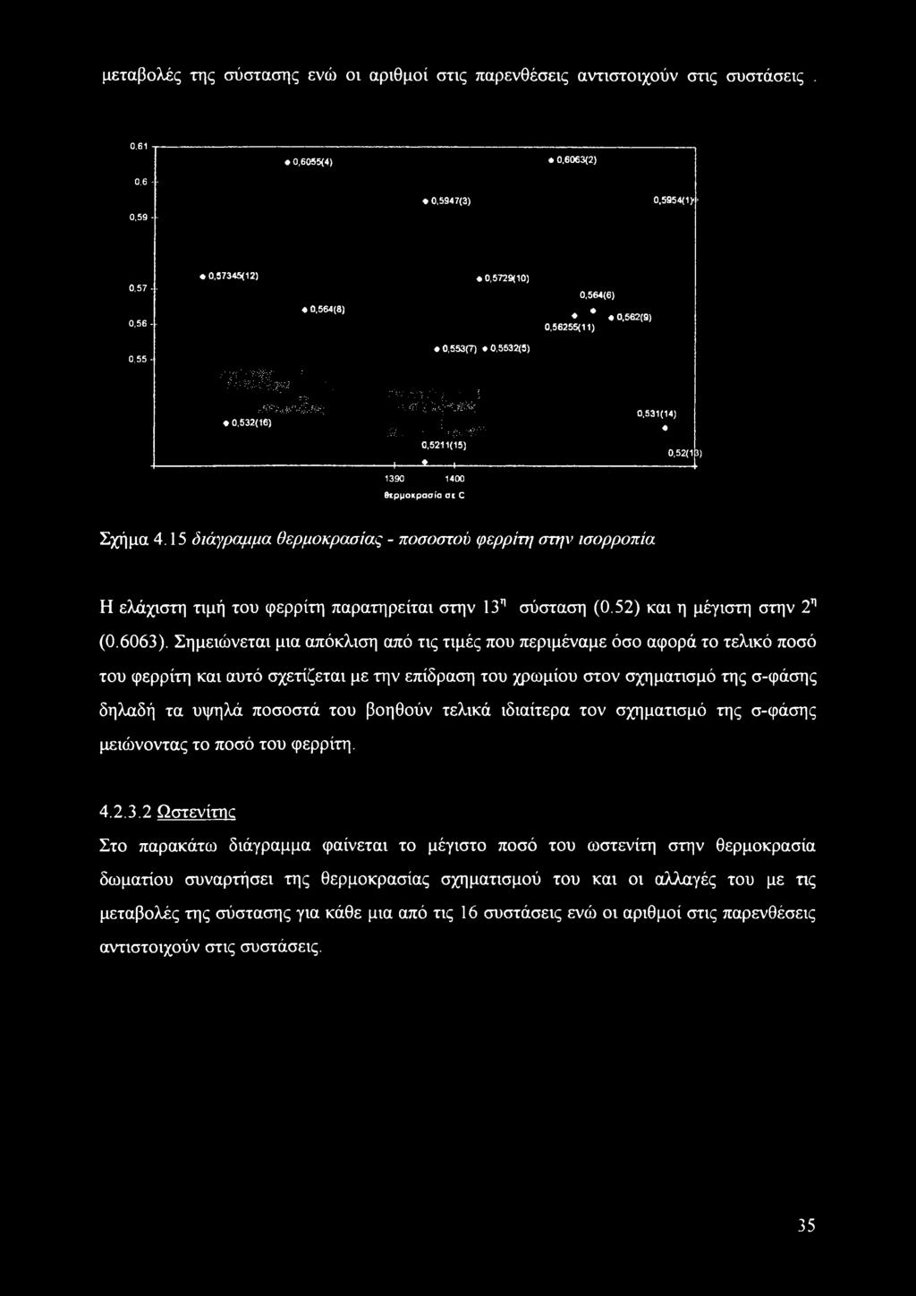 ,γΥ'ΥΥ 0,5211(15) 4 * ι----- 1390 1400 0,531(14) 0,52(13) θιρμοκρασία σε C Σχήμα 4.