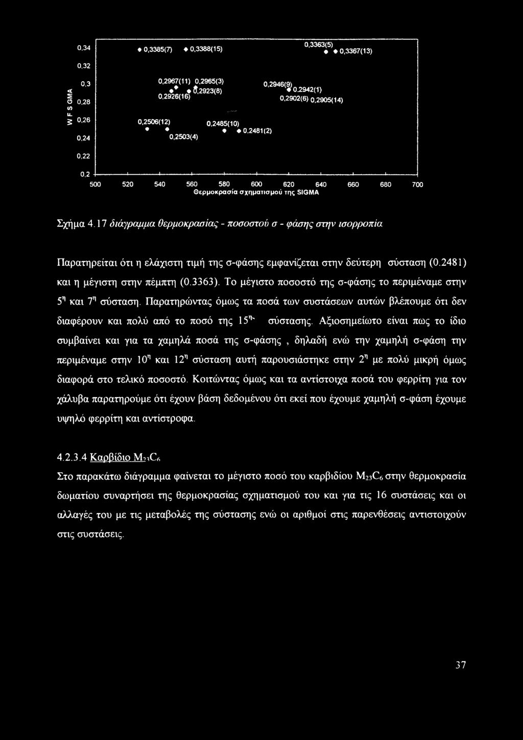 640 660 680 700 Θερμοκρασία σχηματισμού της SIGMA Σχήμα 4.