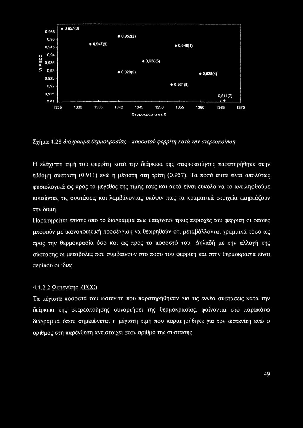 Σχήμα 4.28 διάγραμμα θερμοκρασίας - ποσοστού φερρίτη κατά την στερεοποίηση Η ελάχιστη τιμή του φερρίτη κατά την διάρκεια της στερεοποίησης παρατηρήθηκε στην έβδομη σύσταση (0.