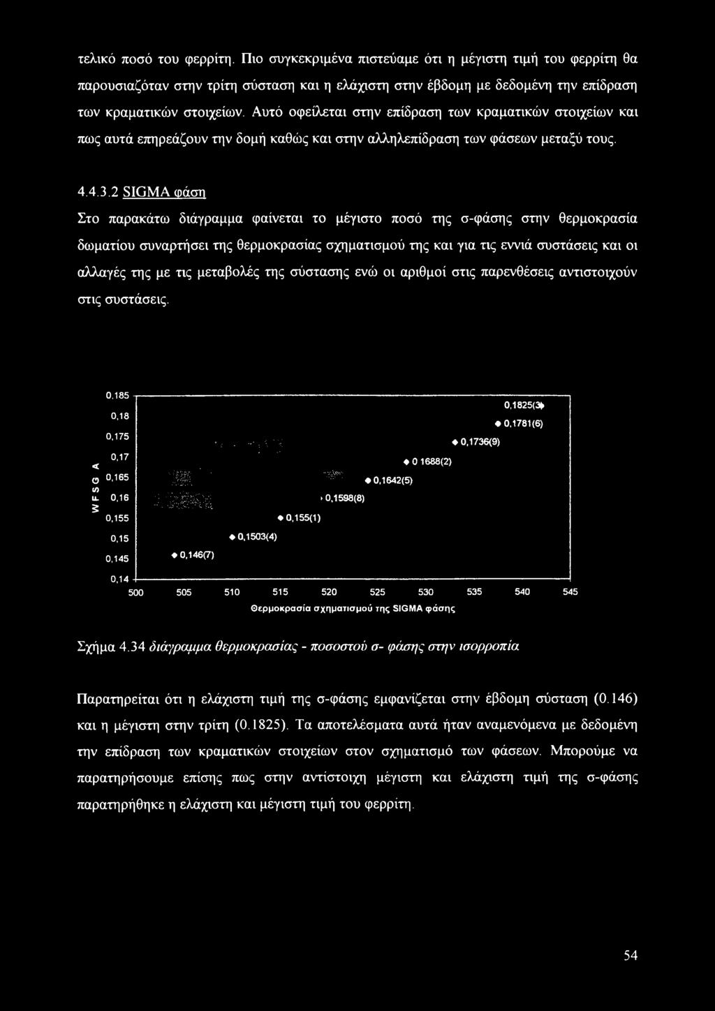 2 SIGMA φάση Στο παρακάτω διάγραμμα φαίνεται το μέγιστο ποσό της σ-φάσης στην θερμοκρασία δωματίου συναρτήσει της θερμοκρασίας σχηματισμού της και για τις εννιά συστάσεις και οι αλλαγές της με τις