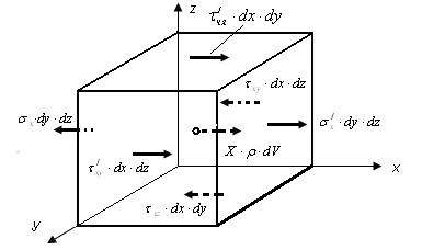 Статиканың кеңістіктегі алты теңдеулері х=0 М Х =0 у=0 М У =0 (8.1) z=0 Мz=0 Бірінші теңдеуді құру үшін, х осіне параллель күштерді жекелеп көрсетейік (101-сурет).
