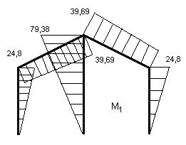 1196 δ 11 = EI 5 δ 33= EI,, 65 δ 1 = EI 9 δ 1p = EI, 18 δ 13 = EI 1376 δ p = EI,, 565,3 δ = EI