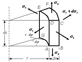 Қарастырылып отырған кез келген шеңбердің жүктелгенге дейінгі ұзындығы π r, жүктелгеннен кейінгі ұзындығы π ( r+ u) болғандықтан, оның салыстырмалы ұзаруы π ( r+ u)