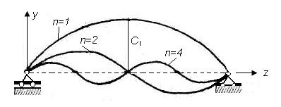 Бұл теңдеудің екі шешімі бар. 1) С 1 =0 немесе ) Sin k l =0. Егер бірінші шешімді қабылдасақ, онда С =0 жəне С 1 =0 демек, қарастырылып отырған сырық əлі иілген жоқ деген сөз.
