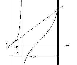 18-сурет 3π Қаралып отырған есепте, ізделіп отырған kl шамасы шамасынан сəл азырақ екені көрініп тұр (18-сурет). Сондықтан, k l 1 = 4 деп алып, (13.4) формуланың көмегімен бірнеше рет есептейміз.