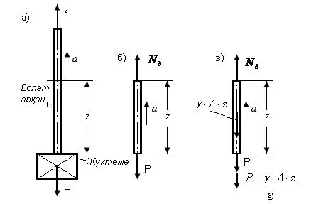 198-сурет Ол күштер (198,в-сурет): 1) Р жүктің салмағы; ) g А z болат арқанның бөлініп алынған бөлігінің салмағы; P+ γ A z 3) a инерция күші; g 4) N ä динамикалық күштерден туындайтын ішкі күш.