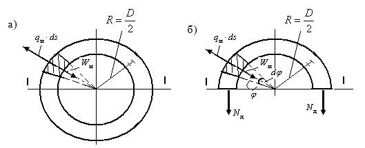 Центрден тепкіш инерция күшінің қарқындылығы: q γ A g D u = ω. Сақинаның ұзындығы ds элементіндегі инерция күші: γ A D γ Aω D g.