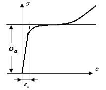 Кернеу мен деформация араларындағы тəуелділіктің σ = f ( ε) есептеу формуласын қорыту үшін созылу диаграммасын жеңілдетіп көрсету (схемалау) керек.