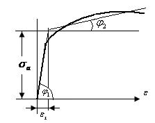 08-сурет 09-сурет 4) егер күтілген деформациялар 0 pε p ε шекараларында 1 жатса, онда диаграмманы