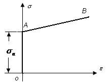Онда созылу диаграммасын келесі екі түзу - ОА жəне АВ арқылы өрнектеуге болады (11-сурет).