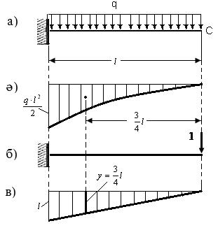 3 3 1 1 5,5Pa 5,5Pl Pa a a Paa 0,75a EI 3. 6 EI 19EI -есеп. Қарқындылығы тұрақты таралған күшпен жүктелген арқалықтың С қимасының орын ауыстыруларын (сызықтық жəне бұрыштық) табу керек (14-сурет).