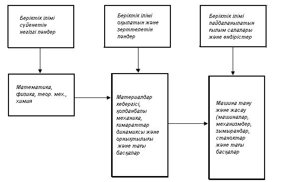 1,а-сурет (схема) Бұл пəндерде: тəжірибеде жиі кездесетін инженерлік есептерді шешудің қарапайым жолдары қарастырылады; машиналар мен аппараттардың элементтерінің өлшемдерін, олардың геометриялық