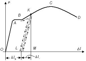 (мысалы үшін К нүктесінде), күшті алып тастасақ, онда күш (Р) пен ұзарудың ( Δ l = 0 ) тəуелділігі КL сызығы арқылы (3-сурет) өрнектеледі жəне КL сызығы ОА сызығына параллель болатынын