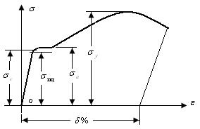 σ = ψ( ε) диаграммасы да созылу диаграммасы секілді болады (39-сурет). Бұл диаграмманы кернеулер диаграммасы деп те атайды.