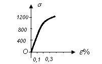 Д / нүктесінің абсциссасы A 0 ε H = 1. (3.5) AH A 0 H / 1. AH E (3.6) / Осы координаталарға сəйкес нүктесі табылғаннан кейін, сол / / нүктеден ОД қисығына жанамасын жүргіземіз.