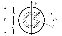 67-сурет Алдымен полярлық инерция моментiн табамыз. Радиустары r жəне r+dr концентрлi екi шеңбердiң көмегiмен, элементар сақина бөлiп аламыз. Оның ауданы - da = πρ dρ.