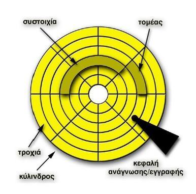 Μεγάλα αρχεία ή σπάνια χρησιμοποιούμενα, μπορούν να αποθηκεύονται σε μέσα που είναι φτηνότερα και έχουν μεγάλη χωρητικότητα (μαγνητικές ταινίες, αλλά και σκληρούς δίσκους).