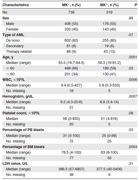 Κλινικά χαρακτηριστικά ΜΚ+ Αυξημένη ηλικία Χαμηλότερα επίπεδα λευκών αιμοσφαιρίων Χαμηλότερα