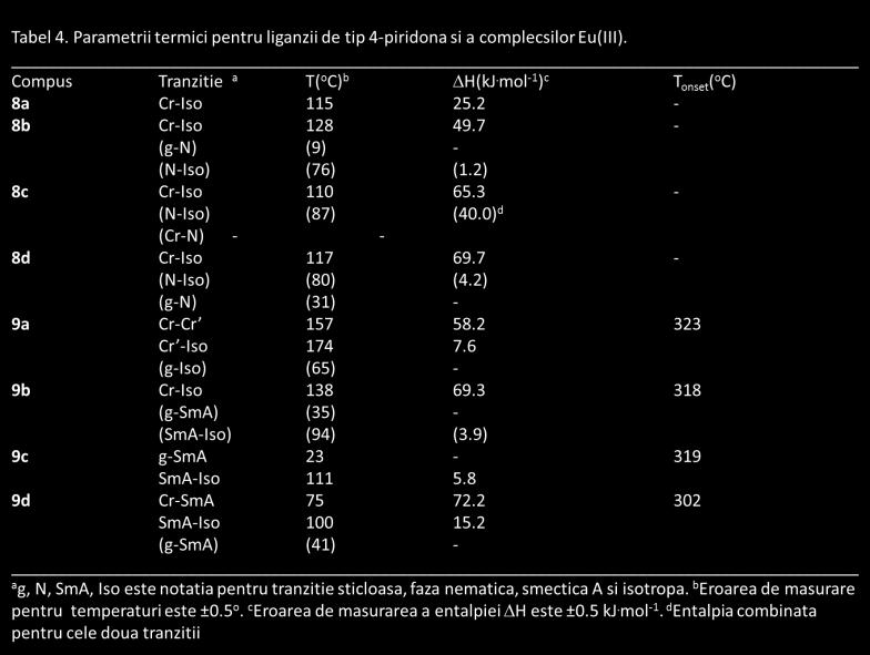 Cristale lichide luminescente pe bază de complecşi ai Eu(III) Cu scopul de imbunătăţi caracteristicile emisive ale materialelor cu proprietăţi de cristale lichide, a fost investigată o nouă clasă de