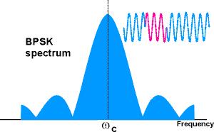 Power Spectral Density της 2-PSK af F a f P f E sin f f T b c b = + 2 π f f T L NM HG a f c b I KJ F HG a f sin f fc T π f f T a f c b b I KJ 2 2 O QP ή ( ){ } ( A 2 T 2 A 2 T ){ b b 2 } 2 2