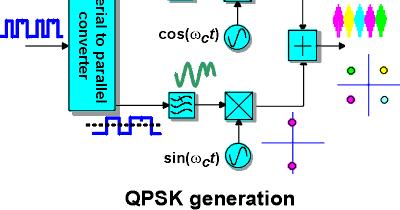 Baseband and passband signals Example: QPSK σε βασική ζώνη
