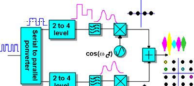 16-QAM (Quadrature