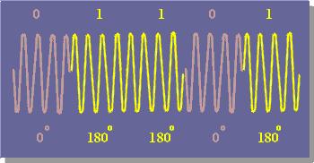 Phase Shift Keying (PSK) Στην PSK, η φάση του φέροντος µεταλλάσσεται µεταξύ 2 (για BPSK) ή περισσοτέρων (για MPSK) τιµών.