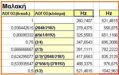 ΝΗ ΒΟΥ : ιάστηµα τρίτης (άθροισµα µείζονα και ελάσσονα τόνου) ΝΗ ΓΑ : ιάστηµα τετάρτης ΝΗ Ι : ιάστηµα πέµπτης ΝΗ ΚΕ : ιάστηµα έκτης (άθροισµα πέµπτης και µείζονα τόνου) ΝΗ ΖΩ : ιάστηµα εβδόµης