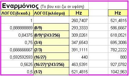 Η εναρµόνιος κλίµακα έχει πιο κοντινό άκουσµα στη διατονική κλίµακα. Παρ όλο που χρησιµοποιεί επίσης δυο χρωµατικά διαστήµατα το ήθος του ήχου δεν επηρεάζεται πολύ όπως συµβαίνει µε τις χρωµατικές.