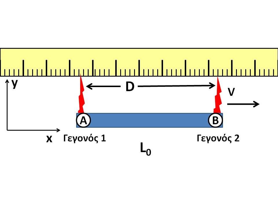 9 Σχήμα 4: Κινούμενη ράβδος στη διεύθυνση το άξονα των x εκπέμπει δύο σπινθήρες από τα άκρα της οι οποίοι αφήνουν δυο ίχνη σε απόσταση D πάνω στον ακίνητο χάρακα.