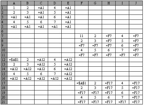 MS Excel Ako treći kvadrant iskopiramo u četvrti (dole, desno - A12 u F17), ćelija F17 sa apsolutnim adresiranjem ne menja vrednost, i dalje ostaje vezana direktno za A1, a ostale sa relativnim