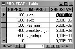 kojoj je on primarni ključ) ili objekta u kojem će biti prikazan (kartica Lookup). Primarni ključ podrazumevano ima vrednost svojstva Required Yes i svojstvo Indexed mora biti Yes (No Duplicates).