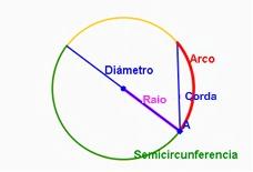 De xeito máis preciso, a circunferencia é unha liña plana e pechada formada por todos os puntos que se atopan a igual distancia dun punto O dado.