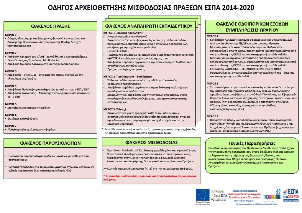 ΑΔΑ: 756Κ4653ΠΣ-Α39 ΚΕΦΑΛΑΙΟ 4: ΤΗΡΗΣΗ ΑΡΧΕΙΟΥ Διευθύνσεις Δευτεροβάθμιας Εκπαίδευσης Για την τήρηση του Αρχείου στις ΔΔΕ ακολουθείται και για το Ε.Π. «Ανάπτυξη Ανθρώπινου Δυναμικού, Εκπαίδευση και Διά Βίου Μάθηση, 2014-2020» ο ΟΔΗΓΟΣ ΤΗΡΗΣΗΣ ΑΡΧΕΙΟΥ που εστάλη με το υπ αρ.