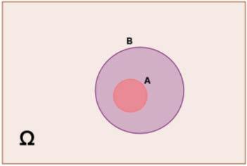 Ερώτηση θεωρίας α) Έστω AB, δυο ενδεχόμενα ενός δειγματικού χώρου Ω που αποτελείται από ισοπίθανα απλά ενδεχόμενα. Αν A B P A P B.