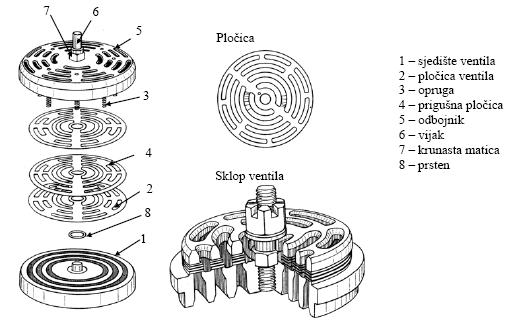 3. RAZVODNI SUSTAVI KOMPRESORA Ventili razvodni organi Gotovo svi stapni kompresori imaju usisne i tlačne ventile (nepovratne propuštaju samo u jednom smjeru).
