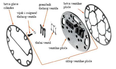 Slika 3.3: Lamelni ventili stapnog kompresora Slika 3.